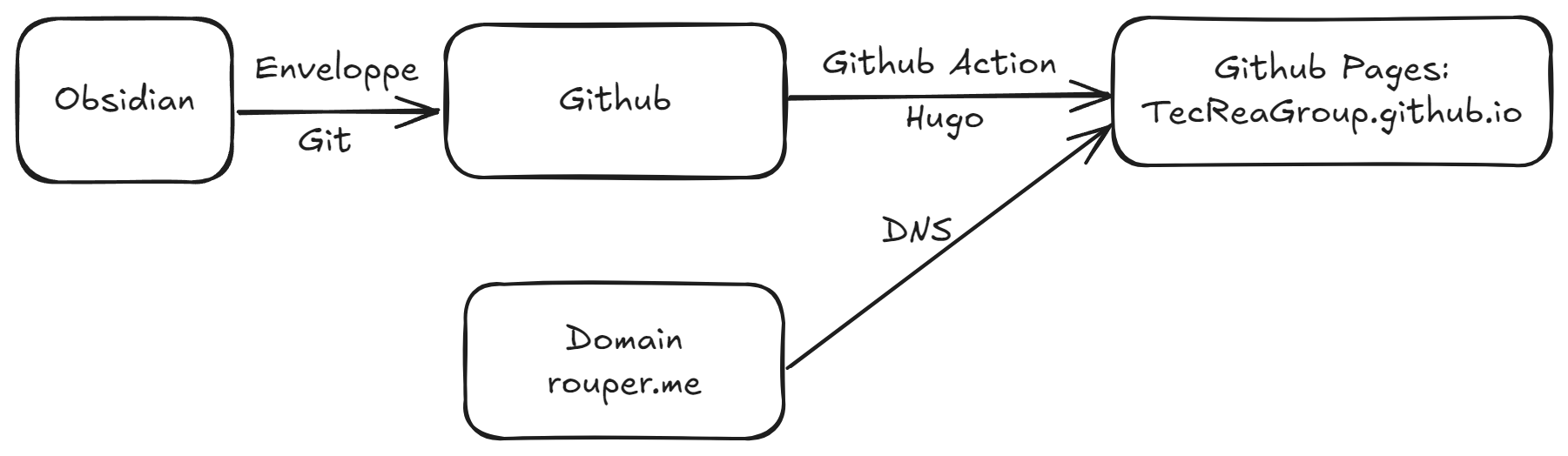 Blog Flow.png